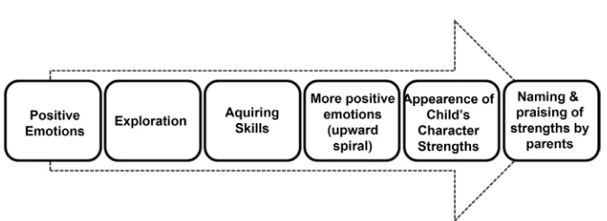 Figure 1. How positive emotions are related to Character Strengths (Seligman, 2002). 