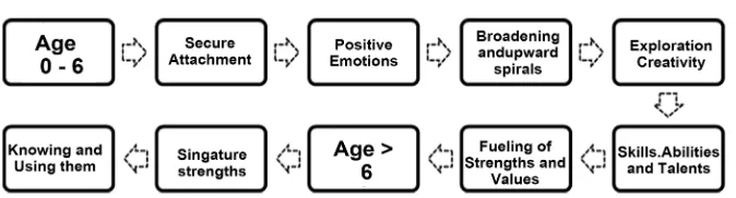 Figure 2. The proposed model of positive psychology parenting as defined by (2002)Seligman 