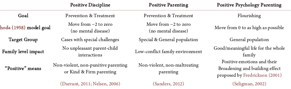 Table 1. Orientation comparison of positive discipline, positive parenting and positive psychology parenting