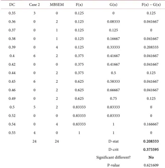 Table 4. Kolmogorov Smirnov Test for Case 2 distribution obtained using MBSEM. 
