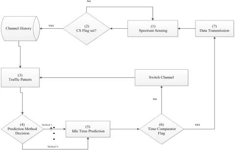 Figure 3. The proposed model design [22]. 