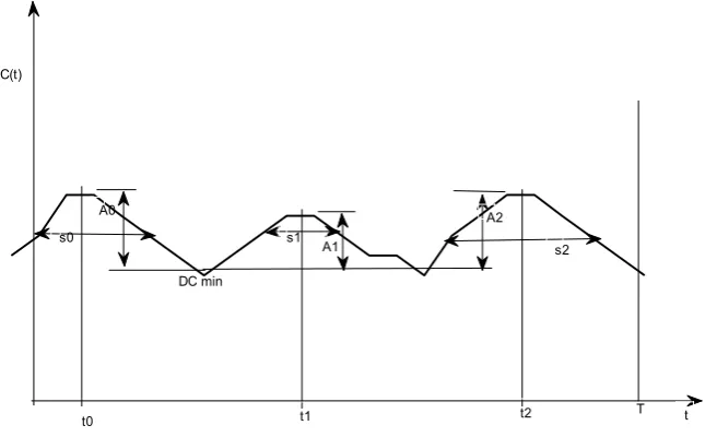 Figure 4. Parameters of the bell shaped exponential equation. 