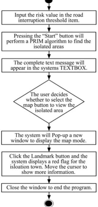 Figure 6. System activity diagram. 
