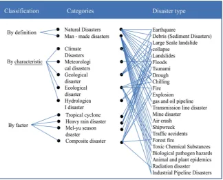 Figure 1. The categories and types of disaster. 