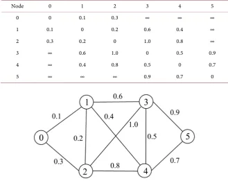 Table 1. Weight matrix. 