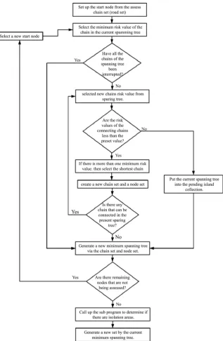 Figure 5. The flow chart of Prim’s Algorithm to Identify Isolated Areas. 