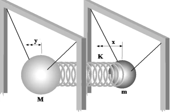 Figure 1. Two objects with unequal masses m and M connected by a spring with a spring constant K