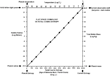 Figure 1. Universal Temperature Tu, Radius and Total Matter Mass vs. Entropy. 