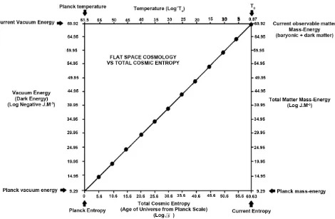 Figure 2. Universal temperature Tu, vacuum energy and total mass-energy vs. entropy. 