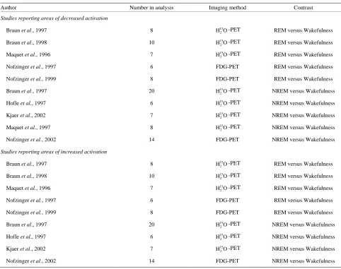 Table 2. Results of included PET studies investigating regional brain activity during REM sleep compared to wakefulness