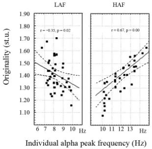 Figure 2. The interrelationships between individual alpha peak frequency and originality in nonverbal task perform- ance in 48 low (LAF) and 48 high (HAF) alpha frequency male subjects [14]
