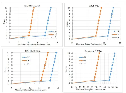 Table 5. Structure Response for Loading as per IS 1893:2002, ASCE 7-10, NZS 1170 2004 AND Eurocode 8 2004   