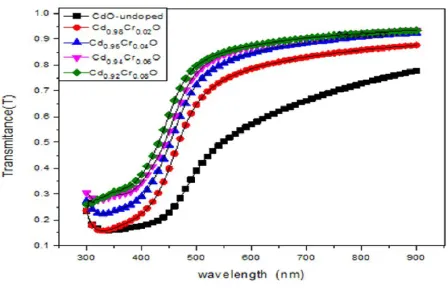 Table 1. Structural parameters of the undoped and Cr-doped CdO films 