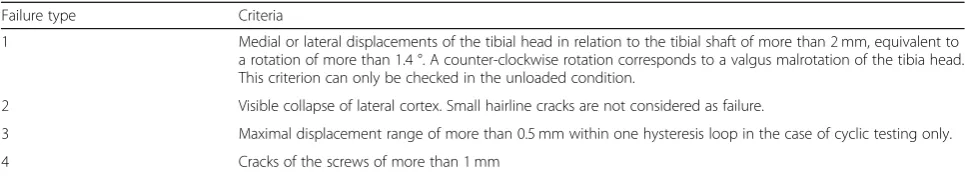 Fig. 2 Fracture of the lateral cortex during static testing (FlexitSystem 1). The opposite cortex appeared to be the weak point of thebone-implant constructs