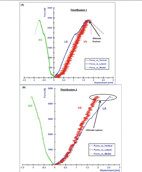 Fig. 4 Static test results: a FlexitSystem 1, b FlexitSystem 2. The ultimate loads were considered as the approximate loads at the moment ofcollapse of the contralateral cortex respectively