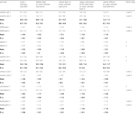Table 5 Static tests summary