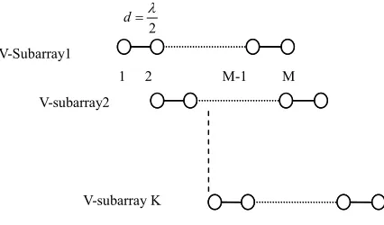 Figure 3. Virtual subarrays. 