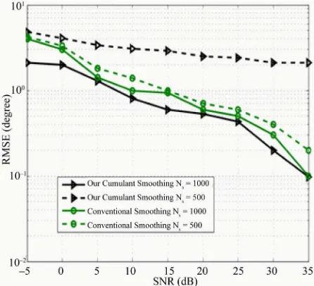 Figure 5of snapshots with input SNR equaling to zero is shown in division index is . In these two simulations we assume that the n = 50 for our method