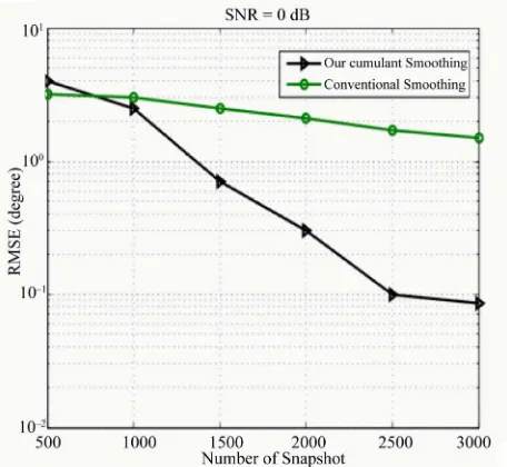 Figure 5. RMSE of the DOA estimates against number of snapshot.  