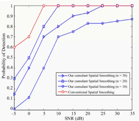 Table 1. (a) (b), DOA estimation with conventional spatial smoothing with 7 sensor versus SNR and snapshot