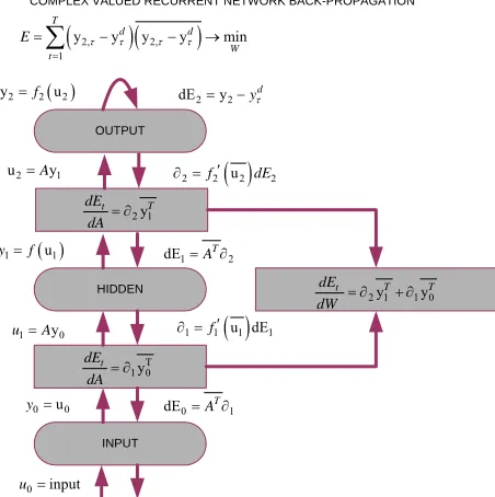 Figure 3. Complex valued error back propagation for the derivatives with respect to z 