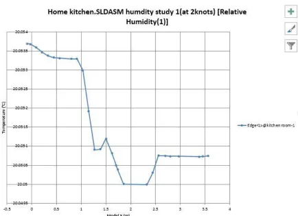 Fig.1. distribution of relative humidity values along the room (x-axis) at 2knts wind flow   