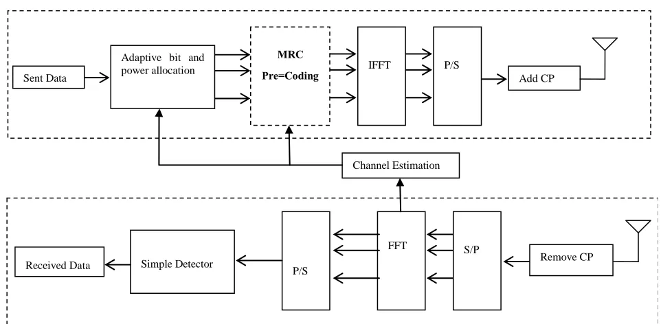 Figure 1. The architecture of the proposed scheme for OFDM system. 