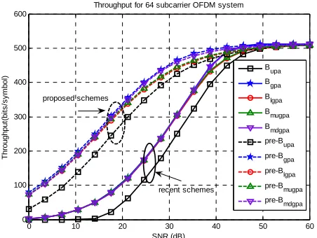 Figure 2. Average system throughput for 64-subcarrier OFDM system with target BER = 10–3 and 6-tap FIR