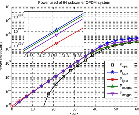 Figure 6. The power used (watt) with target SNR (dB) variation at target BER = 10–3 for the recent algorithms
