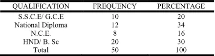 Table 3. Educational qualification of the respondents 