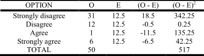 Table 10. There is no relationship between financial management skill of owner-manager and small businesses development  