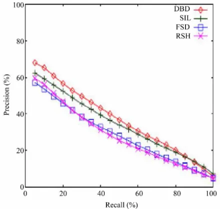 Figure 7. Precision/recall plots comparing FSD method to RSH, SIL and DBD using PSB database