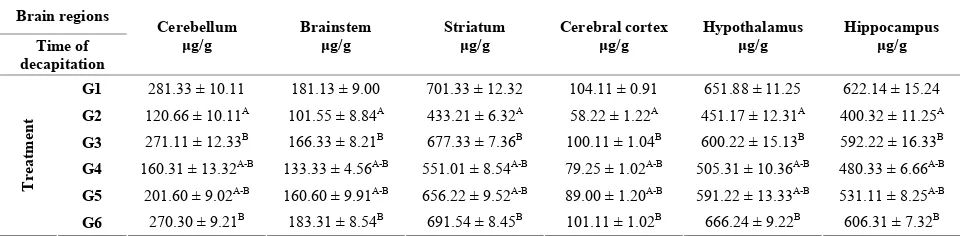 Table 1. Protective and therapeutic effects of grape (Vitisviniferatent in different brain regions in male albino rats treated with lead acetate (100 mg/kg i.p.)