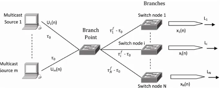 Figure 1. Multicast configuration mode of multiple points to multiple points. 
