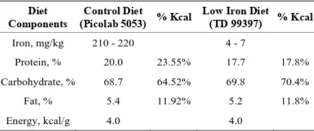 Table 1. Comparison of diet composition.