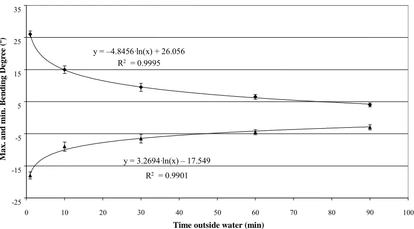 Figure 3. IPMC response outside water: evolution of maximum and minimum values for bending degree