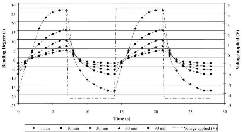 Figure 4. IPMC response evolution outside water. 