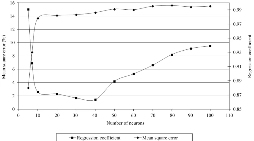 Figure 5. Influence of neuron number in the values for mean square error (%) and regression coefficient (R), obtained when comparing results from tests and from ANN-based simulation