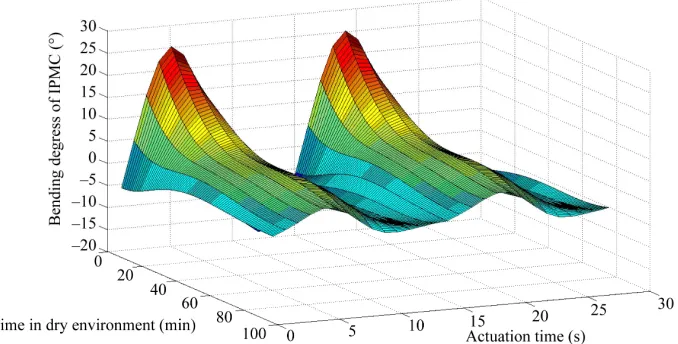 Figure 6. ANN-based simulation of IPMC response outside water (using 10 neurons in hidden layer)