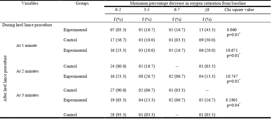 Table 4. Distribution of preterm neonates among experimental and control group as per their oxygen saturation