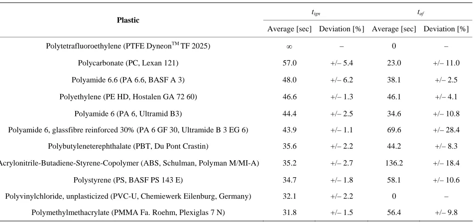 Table 1. Ignition time tign and afterflame time taf of selected plastics, in the order of decreasing tign.