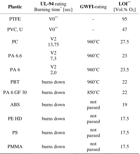 Table 3. taf and HC  [6,7] of selected plastics. 