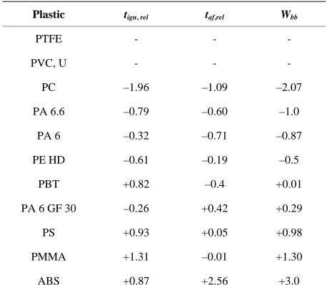 Table 4 lists the results from tests performed on injec-tion-moulded samples of the respective plastics using the the UL-94 and GWFI procedures