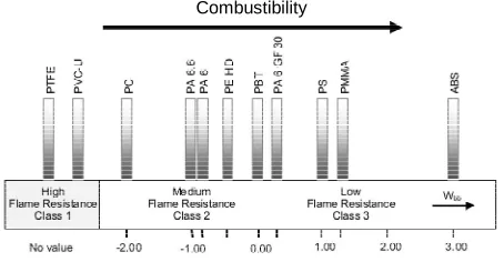 Figure 1. Wbb values of selected plastics. 