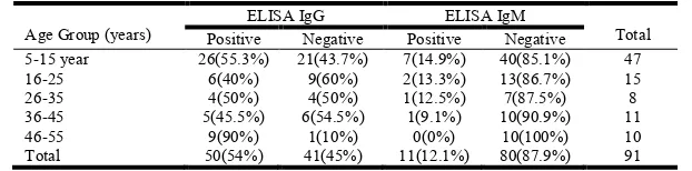 Table 1. Comparison between  ELISA IgG and IgM, for the detection of WNV in sera samples collected among  multi blood transfused patients (age  groups) in Khartoum State, Sudan (2013)  