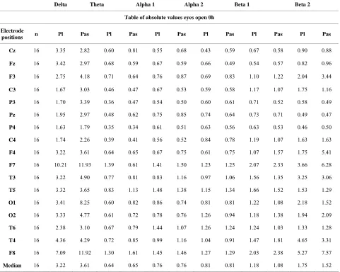 Table of absolute values eyes open 0h 