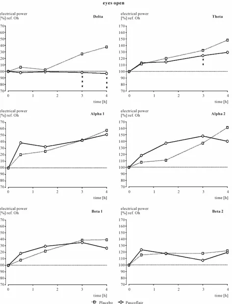 Figure 2. Time course of spectral frequency changes in comparison to pre-drug values, which are set to 100%