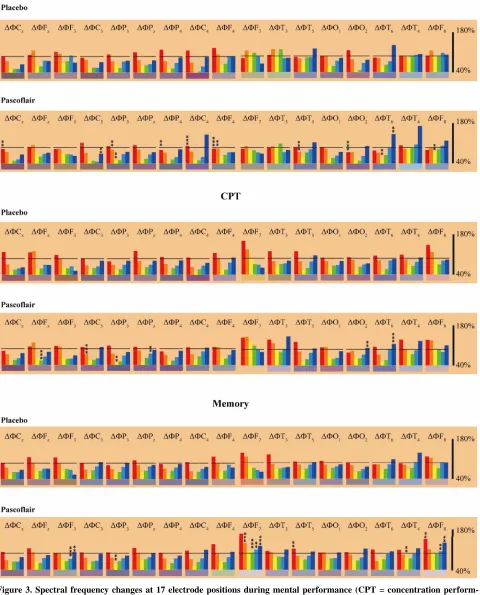 Figure 3. Spectral frequency changes at 17 electrode positions during mental performance (CPT = concentration perform- ance test with calculations)