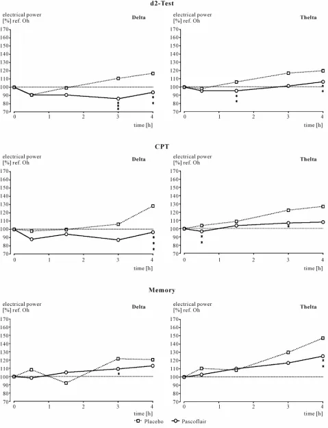 Figure 4. Time course of spectral frequency changes in comparison to pre-drug values, which are set to 100%
