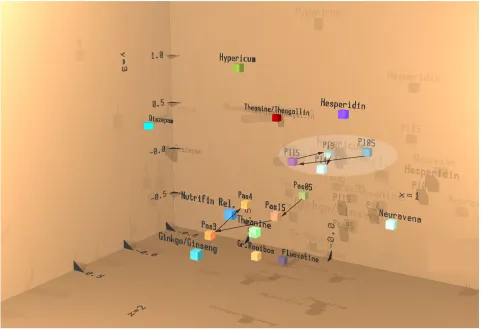Figure 5. Depiction of the result of linear discriminant analysis of EEG source density data for all four recording periods after administration of verum and placebo
